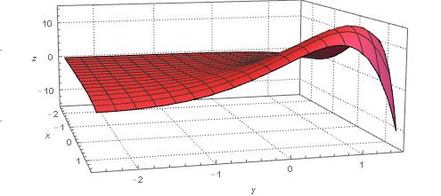 Exempel 96. Bestäm största och minsta värde, (om de existerar), av f(x, y) = e x+y (4 x 2 y 2 ), f = R 2 Lösning: f(x, y) < utanför cirkeln x 2 + y 2 = 4. Sätt = (x, y) : x 2 + y 2 4}, kompakt mängd.