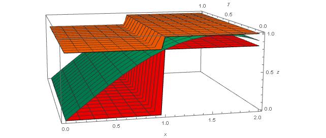 f(x, y) = sin x på ([, 1] [, 1]) ([1, 2] [, 1]) med övre och undre trappfunktion exempelvis ψ(x, y) S i. För varje övre trappfunktion vill vi att 4. gäller.