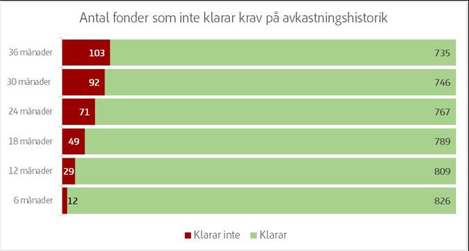 5 (16) 4. Krav på viss minsta tids avkastningshistorik Ett krav på viss minsta tids avkastningshistorik ger möjlighet att se hur fonden har utvecklats.