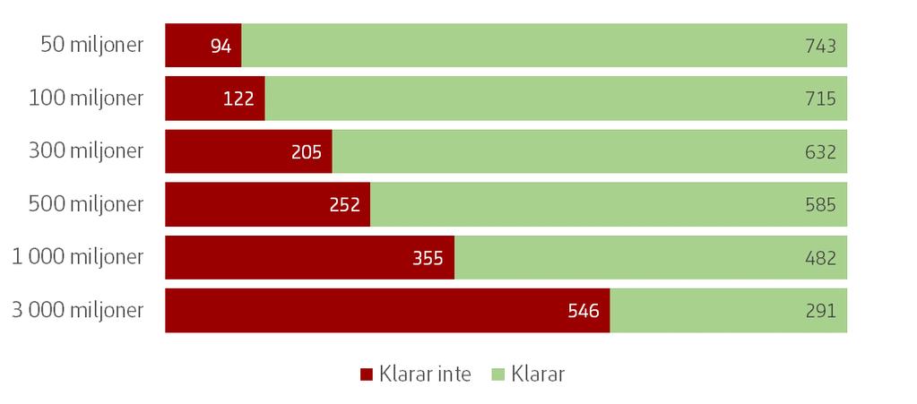 7 (16) Vid ett tak på 50 procent av kapitalet i premiepensionen träffas i dagsläget 133 fonder med ett sammanlagt kapital på 302 miljarder kronor och 3,3 miljoner fondval (sparare).