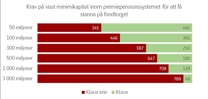 8 (16) att återkomma beträffande nivåer och kriterier för vad som ska anses vara för lite kapital och för låg aktivitet.