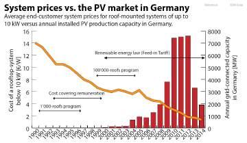 The economics of PV Low Module Cost Reability $/kwh Reduced