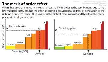 The effect off PV on