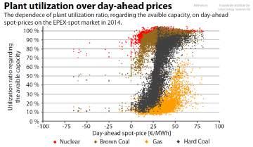 The effect off PV on