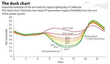 The effect off PV on the electricity market Innehåll: Den