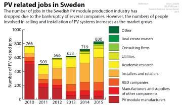 The Swedish PV market Innehåll: Den internationella