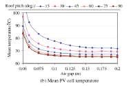 5/8/2017 Luftgap /Air gap Integrerade solceller blir varmare än icke-integrerade solceller /Integrated PV panels will get warmer than standalone
