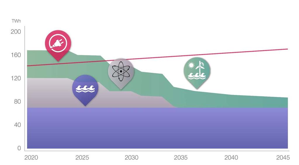 Vägen mot 100 % förnybart kärnkraft läggs ner år 2025