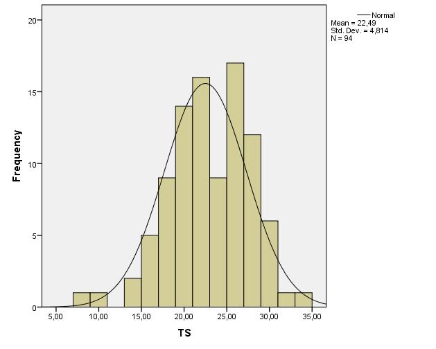 59 Appendix B Univariat analys Tabell B1 Beskrivande statistik (SPSS utdrag) Diagram B2 Histogram,