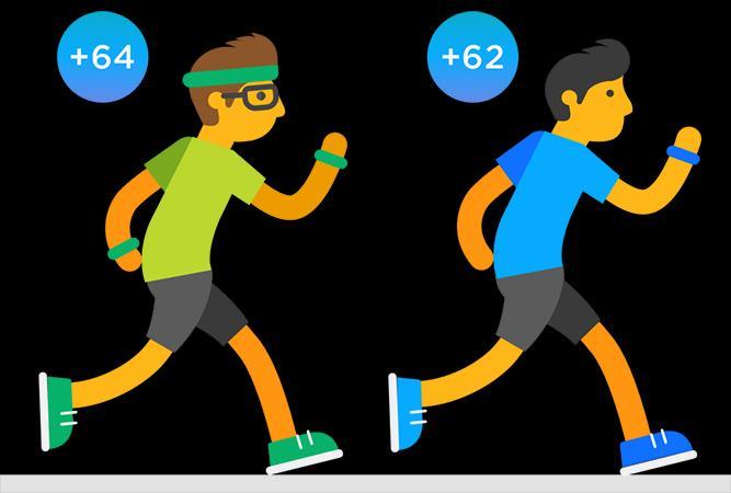 Ansträngning räknas Du tjänar in fler fitnesspoäng om du höjer pulsen. En kort löprunda ger dig fler fitnesspoäng än en lång promenad eftersom pulsen är högre när du springer.