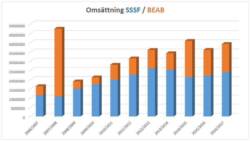 o Föreningsutveckling: Erika Styf (ordf.), Sofia Domeij, Jan Forsgren, Stefan Johansson, Mikael Jansson, Jonas Olsson Lena Tuuri och Håkan Pettersson.