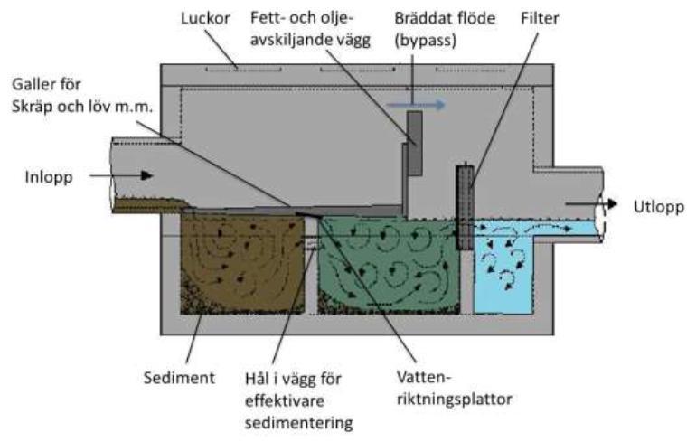 Principritning på bräddning/tömningsbrunn Eco Vault Ecovault är ett effektivt filtersystem i en