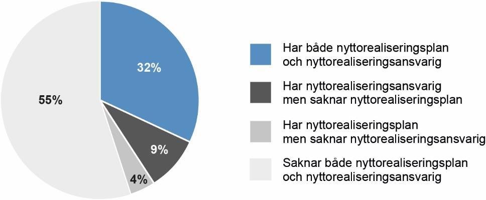 ESV:s kartläggning från hösten 2016 visar att: Totalt pågår 157 strategiska projekt 10,7 miljarder i projektbudget Genomsnittlig projekttid är 31 månader Hälften av alla projekt har reviderat sin