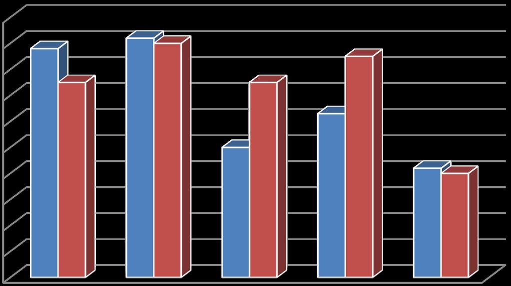 4.3 Återvinningsvärde baserat på nyttjandevärde Nyttjandevärde 100% 90% 80% 70% 60% 50% 40% 30% 20% 10% 0% Diagram 3.