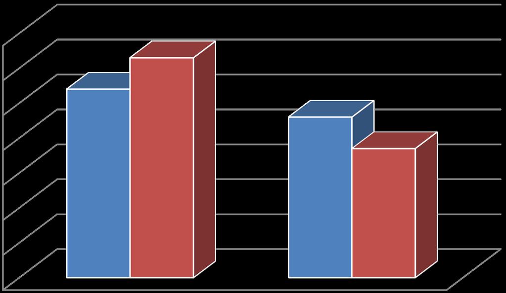 4.5 Uppfyllnadsgrad av känslighetsanalys Uppfyllnadsgrad av Känslighetsanalys 70% 60% 50% 40% 30% 20% 10% 0% Uppfyller Uppfyller ej Svenska bolag 54% 46% Britiska bolag 63% 37% Diagram 4.