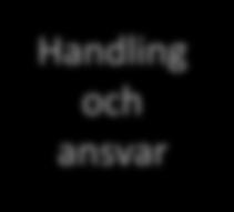 Handling och ansvar Handling och ansvar Det postindustriella samhället kännetecknas av en hög grad av individualisering där tidigare strukturer och institutioner ersätts av en mångfald nätverk och