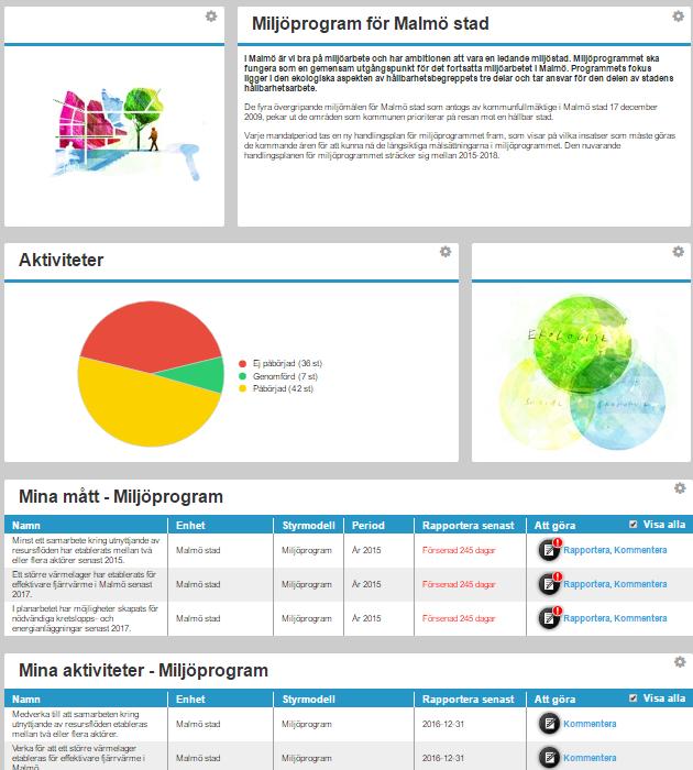 Uppföljning i noder via startsidan På Startsidan ser du alla