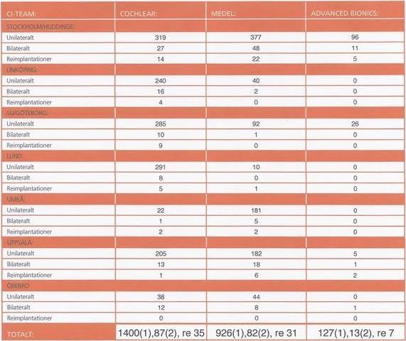 Årets CI-statistik från Barnplantorna Maj 2016 sid 4 Under nästan 20 år har Barnplantorna samlat in statistik från alla de CI-opererande sjukhusen (Göteborg, Linköping, Lund, Stockholm, Uppsala, Umeå