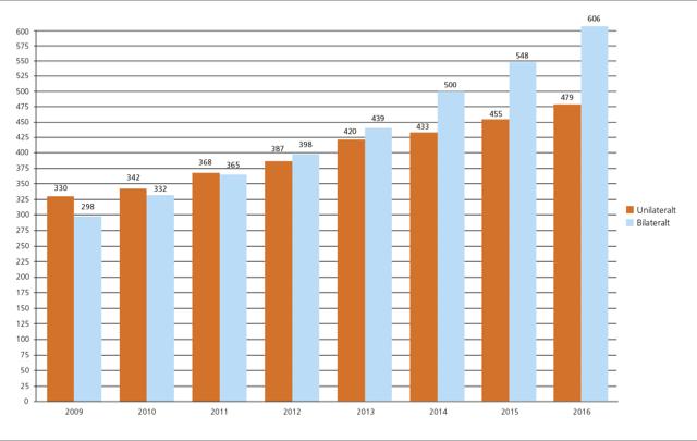 Maj 2016 sid 5 Många olika sorts hörselstatistik Barnplantorna var först med CI-statistik och utgör fortfarande en grund för officiella siffror.