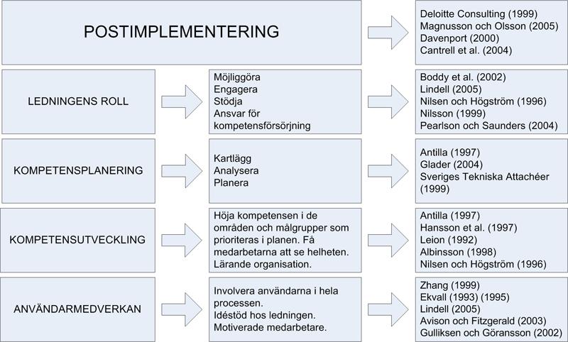 Teoretisk referensram kartläggning och analys av befintlig kompetens samt planering av den kompetens i företaget som ska utvecklas.