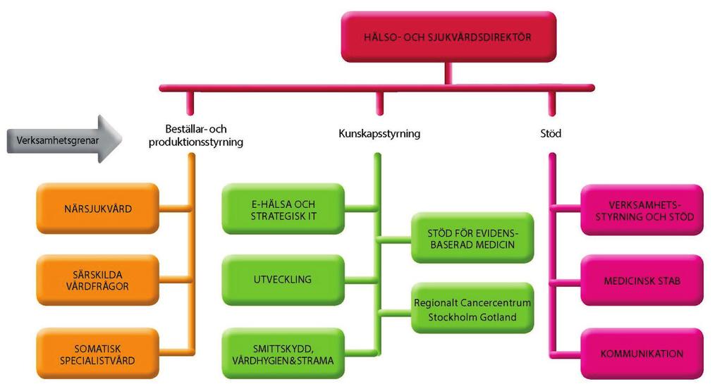 Hälso- och sjukvårdsförvaltningens organisation och huvudsakliga uppdrag Beställar- och produktionsstyrning Närsjukvårdens uppdrag innebär att tillgodose behovet av närsjukvård i Stockholms län.