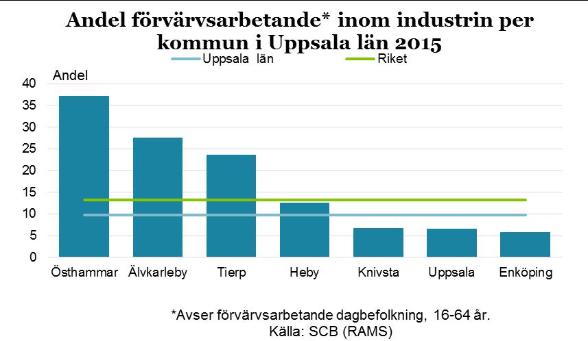 16 Industri Antalet sysselsatta som arbetar inom industrin i länet uppgick till cirka 14 500 personer år 2015. Industrin utgör därmed nästan en tiondel av länets arbetstillfällen.