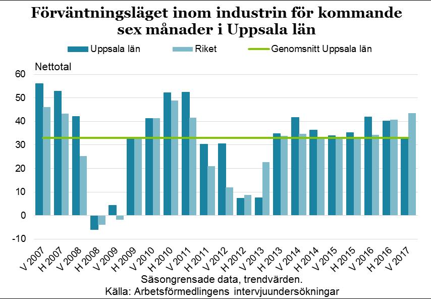 17 industriföretagen räknar med en ökad eller oförändrad efterfrågan kommande sex månader samtidigt som bara fem procent tror på minskad efterfrågan.