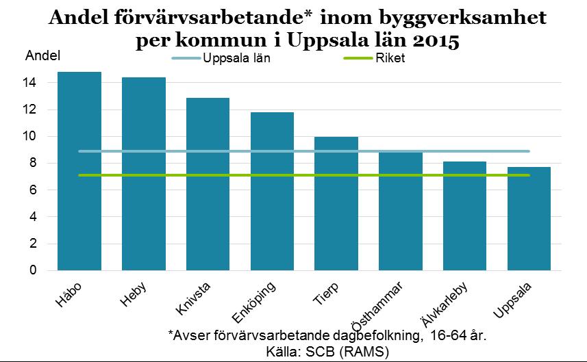 19 Byggverksamhet Byggbranschen är indelad i byggande av hus och andra byggnader samt anläggningsarbeten med mera. Byggverksamheten i Uppsala län sysselsatte drygt 13 000 personer år 2015.