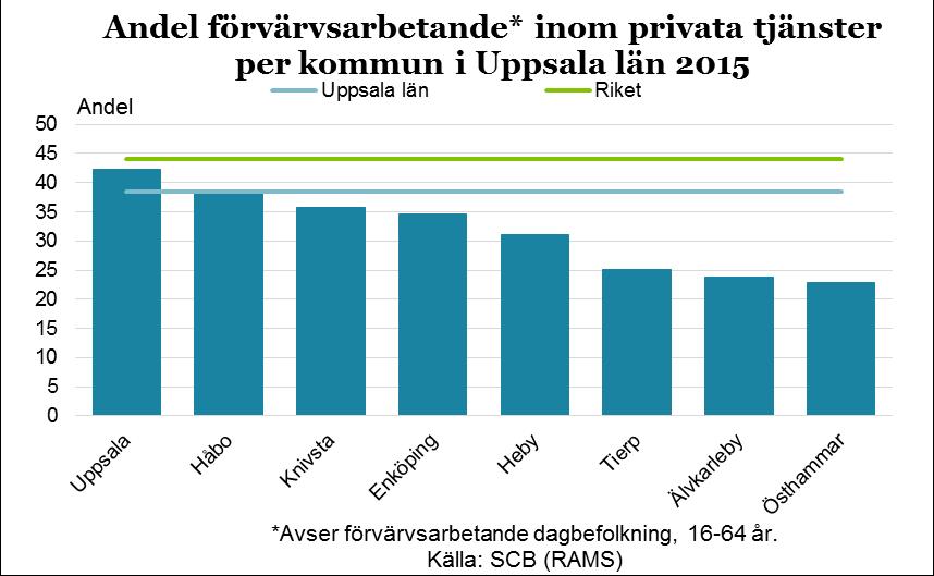 22 Stark efterfrågan Efterfrågan på privata tjänster i Uppsala län det närmaste halvåret ligger fortsatt över sitt historiska genomsnitt, enligt svaren i vår undersökning, för fjärde mätningen i rad.