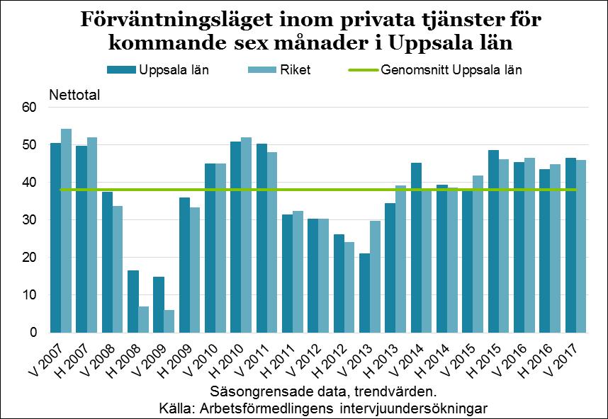 23 Hushållens konsumtion Hushållens tilltro till landets ekonomi är fortsatt hög, enligt Konjunkturinstitutets konjunkturbarometer.