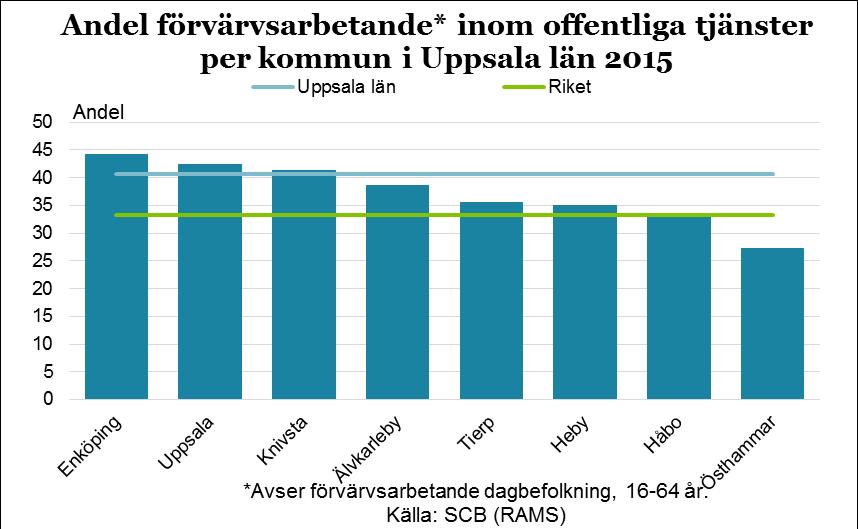 27 Offentliga tjänster Till offentliga tjänster hör offentlig förvaltning, utbildning, hälso- och sjukvård, omsorg och sociala tjänster.