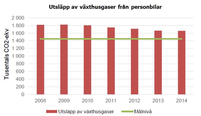 33 Utifrån bedömningen att störst potential till ökad cykling är i tätbebyggda områden, där avstånden är mest attraktiva för cykeln som färdmedel, är avsatta medel i planen större för medfinansiering