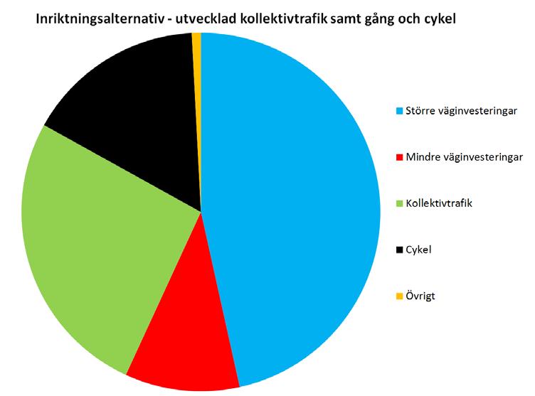 65 14.10.2 Inriktning mot regionala vägstråk och förbifarter Denna inriktning innebär ett ökat fokus på åtgärder som i första hand gynnar utbyggnad av regionala vägar och förbifarter.