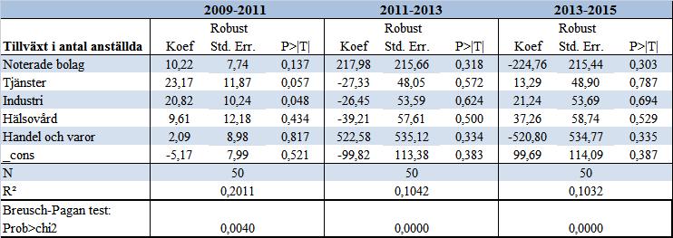 de andra sektorerna. Däremot kan detta inte heller statistiskt säkerställas. En statistisk signifikans kan dock tydas för bolag inom industrisektorn under den första tidsperioden.