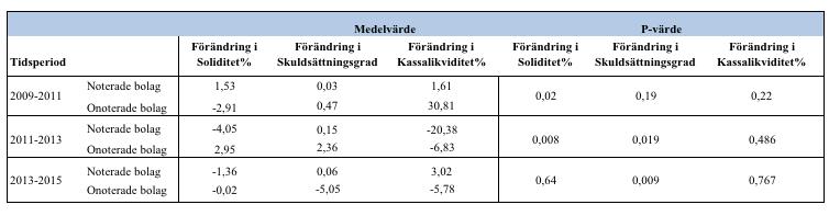 skuldsättningsgrad jämfört med de onoterade bolagen.