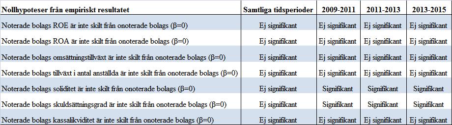 6.5 Sammanfattning av empiriskt resultat I tabell 10 kan man se en sammanfattning av nyckeltalens nollhypoteser och om dessa är signifikanta eller inte.