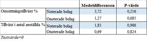 Bilaga 4 - Enkelt t-test för noterade och onoterade