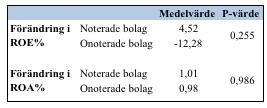 Bilaga 5 - Oberoende t-test för noterade