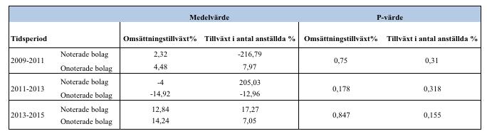 Oberoende t-test för nyckeltal inom lönsamhet