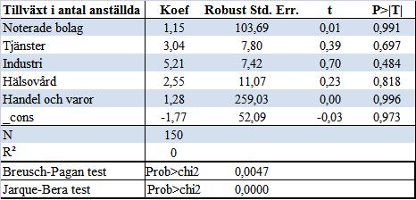 tillväxt i antal anställda 86