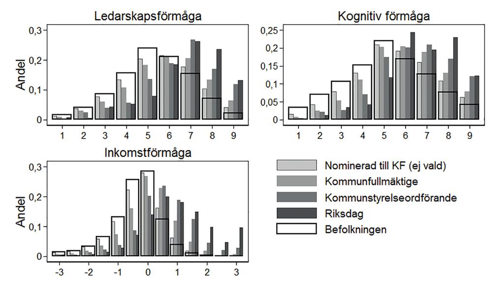 Figur 1 Jämförelse av kompetensmått bland politiker och befolkningen nr 3 2017 årgång 45 Källa: Författarnas egna beräkningar. viss persons inkomst med dennes sociala likar.