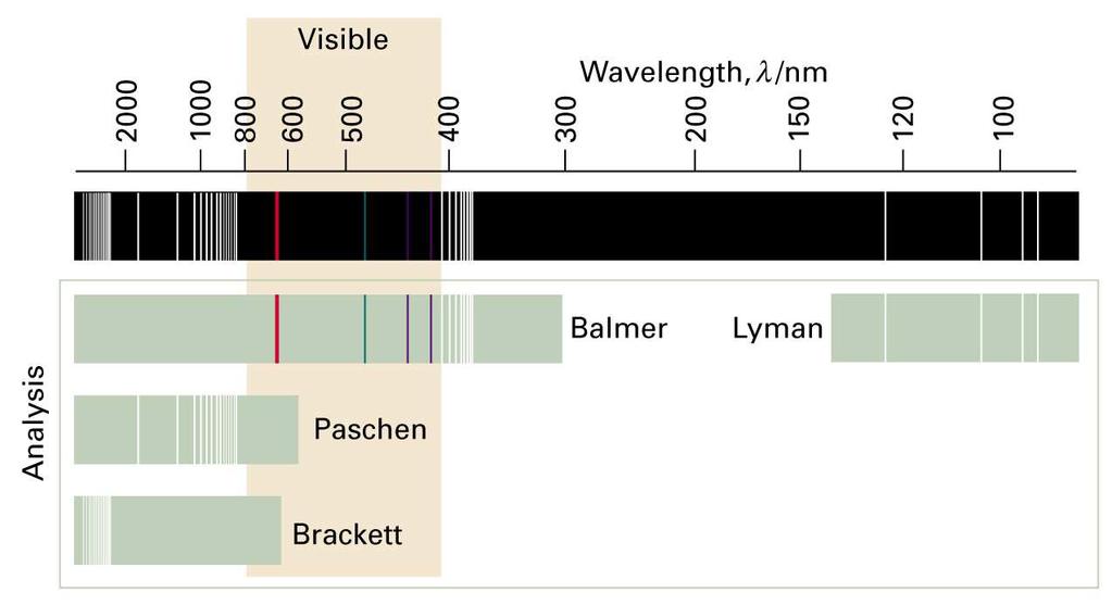 Energin hos emitterad foton: hν = E = E E n E n 1 n 18 2 1 n En = 2,178 10 Z 2 2 hν Emissionsspektrum för H: H* H + hν Fig. 13.