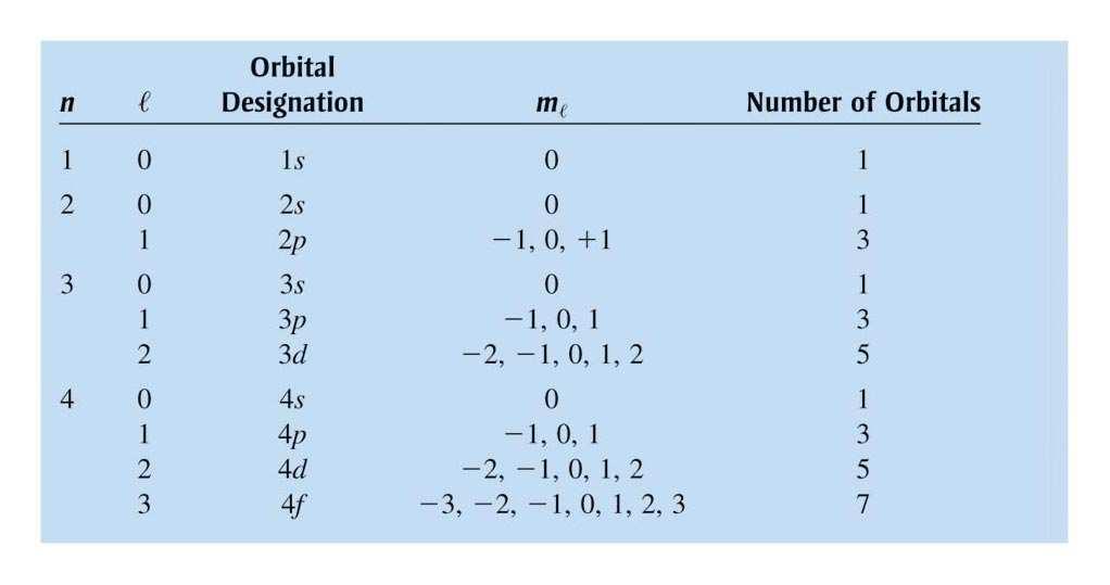 - Bikvanttalet (angular momentum quantum number,