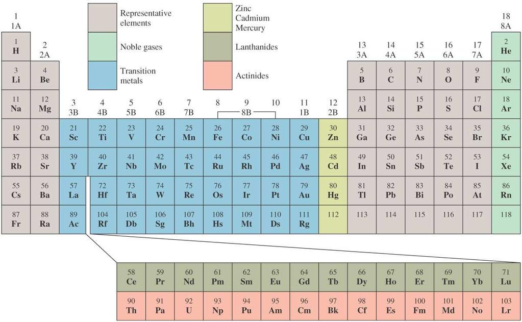 3-4 Periodiska systemet Mendeleev (1872). Grundämnena kunde arrangeras efter ökande massa (egentligen kärnladdning) och grupperas i grupper med liknande egenskaper.