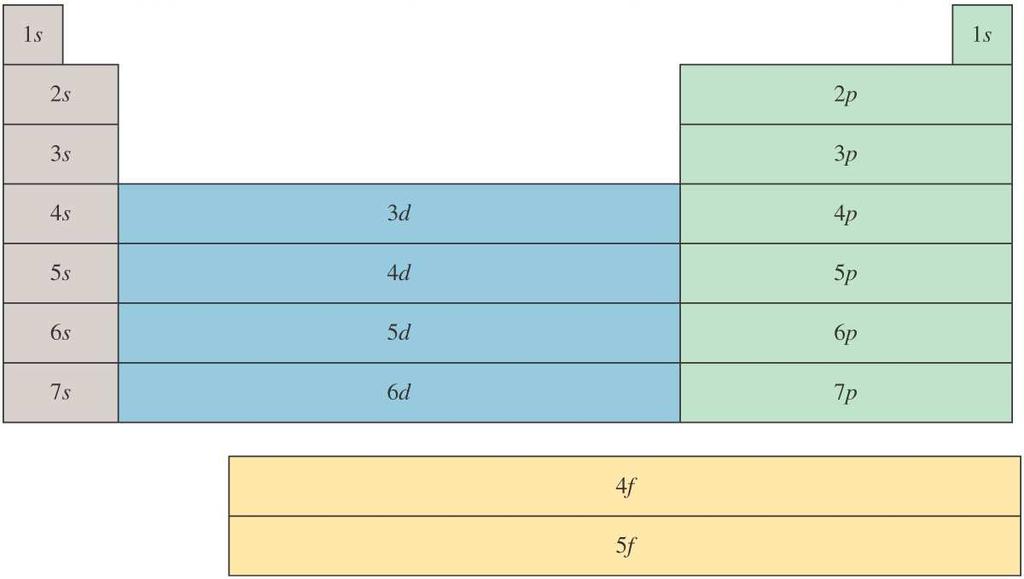 Valenselektroner Elektronerna i det yttersta skalet hos atomen Atomer i samma grupp har samma antal valenselektroner Övriga elektroner: