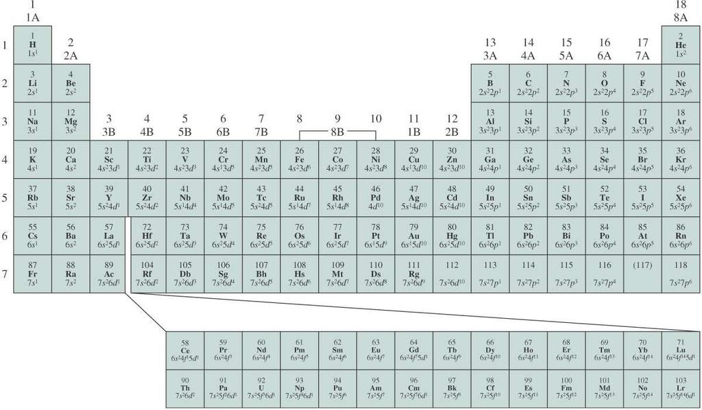 .., 8A anger antalet valenselektroner Huvudgruppen (rosa och grön): fyller s och p orbitaler (H,He,Li,Be,B,C,N,O,F,.