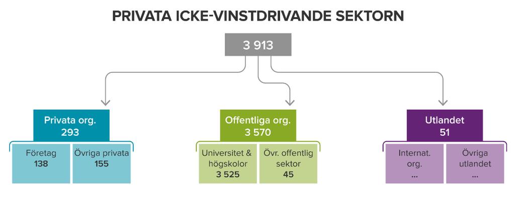 SCB 30 UF 16 SM 1701 Offentlig sektors utlagda FoU 2015, mnkr 90 procent av den privata icke-vinstdrivande sektorns utlagda FoU går till universitet och högskolor Den privata icke-vinstdrivande