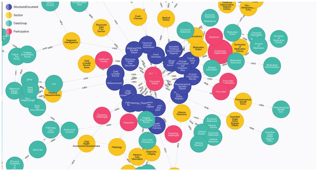 Bild 4: Karta över hur Australian Digital Health Agencys detaljerade kliniska modeller hänger samman. De har byggt ett eget verktyg för detaljerade kliniska modeller och kliniska dokument.