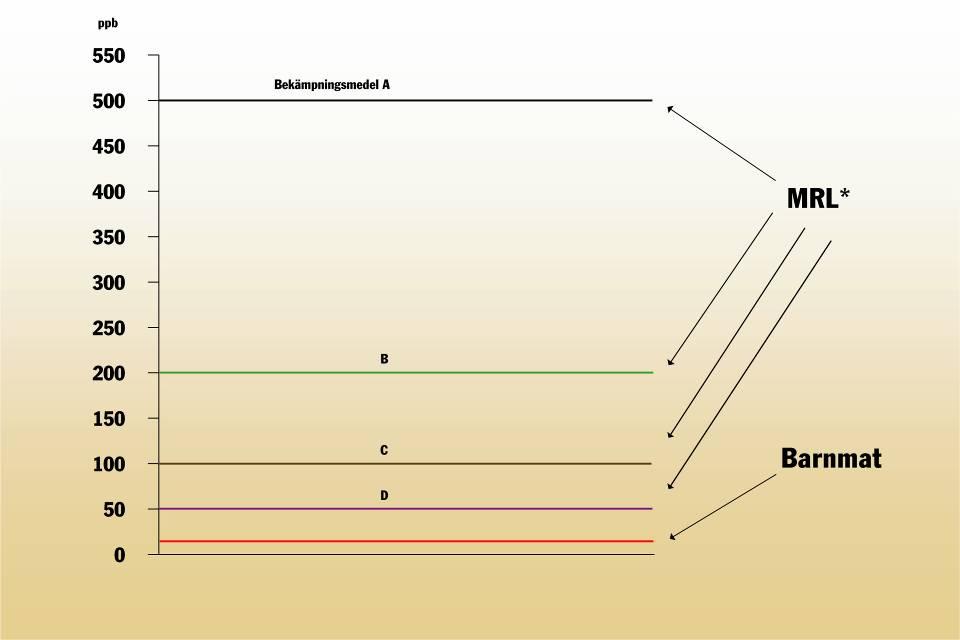 Tillåtna restsubstanser Av bekämpningsmedel i ärter inom EU *MRL= Maximum Residue Level <