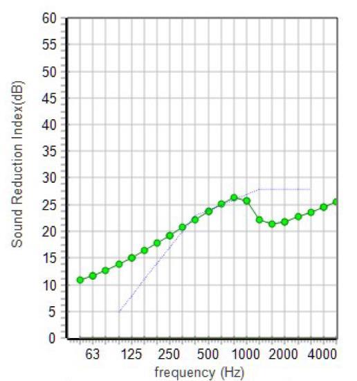 Det kan utläsas från Figur 3 nedan att ett plåttak med tjockleken 1mm dämpar som minst 11 db.